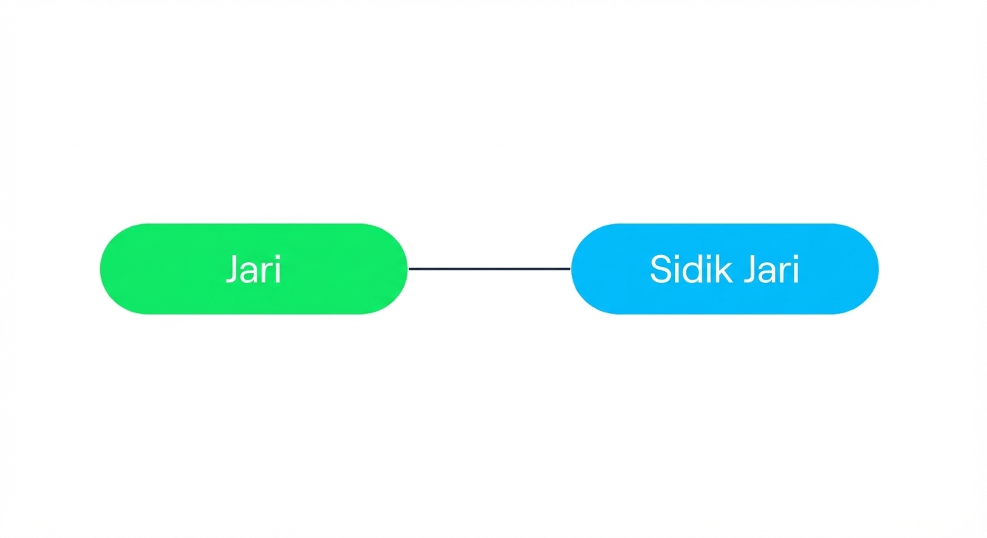 Diagram yang menunjukkan bahwa satu sidik jari hanya dapat dikaitkan dengan satu pelancong.