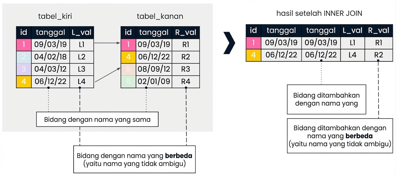 Diagram yang menjelaskan additive join. Di sisi kiri, dua tabel, left_table dan right_table, ditampilkan. Di sisi kanan, ditampilkan hasil dari INNER JOIN penggunaan sebuah kolom id pada dua tabel. Bidang dengan nama yang berbeda ditambahkan dengan nama aslinya. Karena bidang tanggal muncul di kedua tabel, maka bidang tersebut ditambahkan dua kali.
