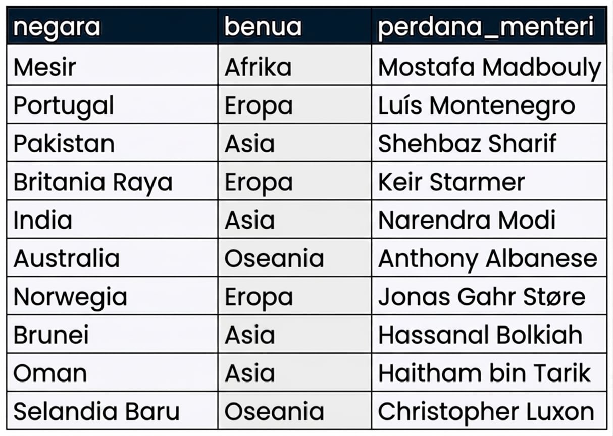 Tabel perdana menteri dari basis data pemimpin dunia, yang berisi tiga kolom: negara, benua, dan perdana menteri.