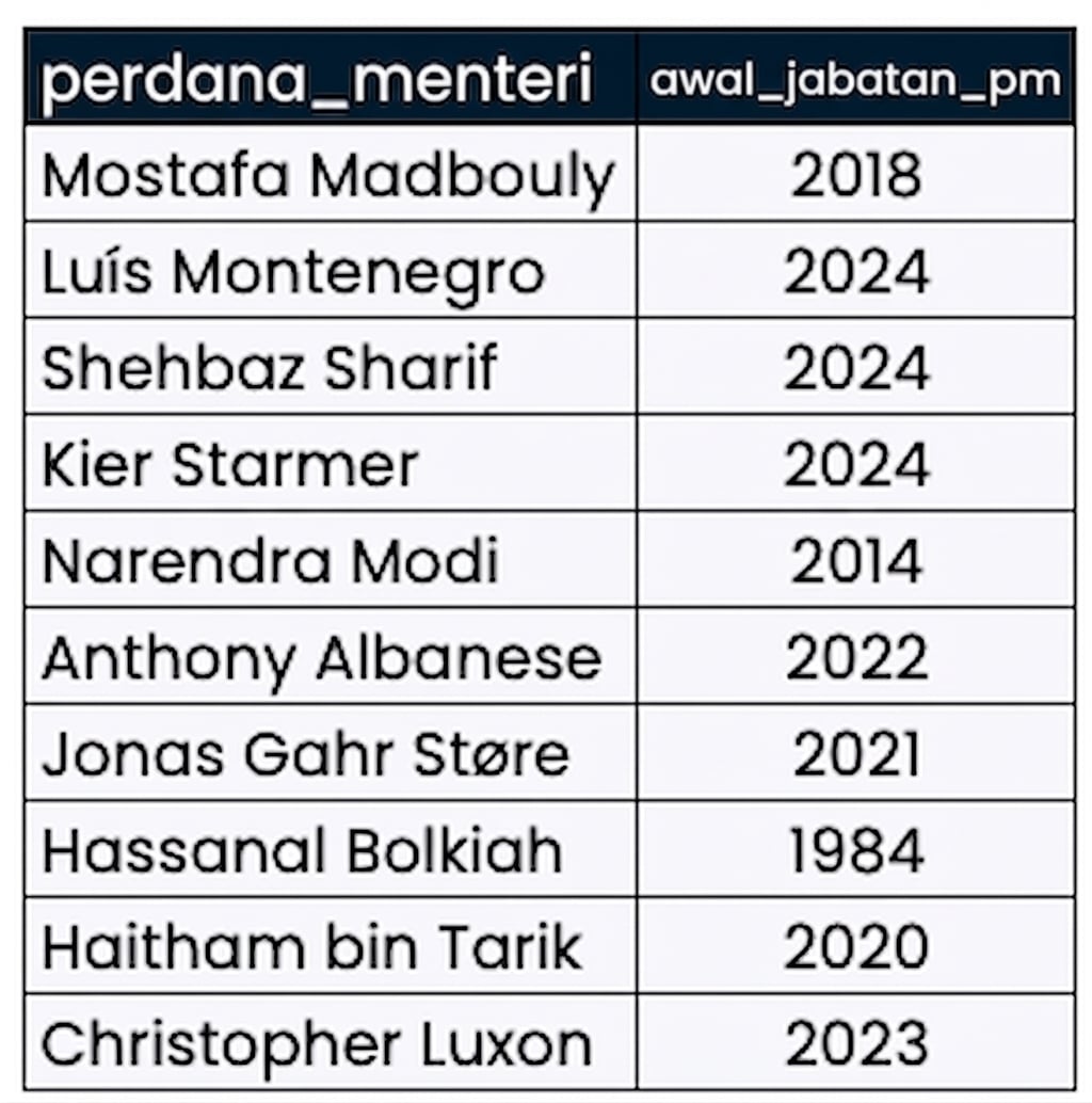 Tabel prime_minister_terms, menampilkan dua kolom: nama perdana menteri dan tahun mereka menjabat.