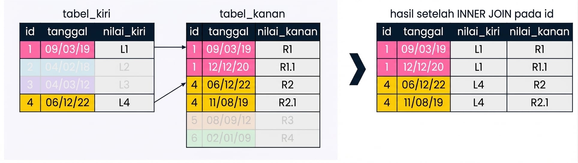 Sebuah diagram yang menunjukkan bahwa saat melakukan pencocokan pada satu kolom, terkadang field penghubung dari tabel kiri menemukan beberapa kecocokan dalam kolom field dari tabel kanan. Set hasil memiliki beberapa catatan untuk setiap id di tabel kanan yang cocok dengan tabel kiri.
