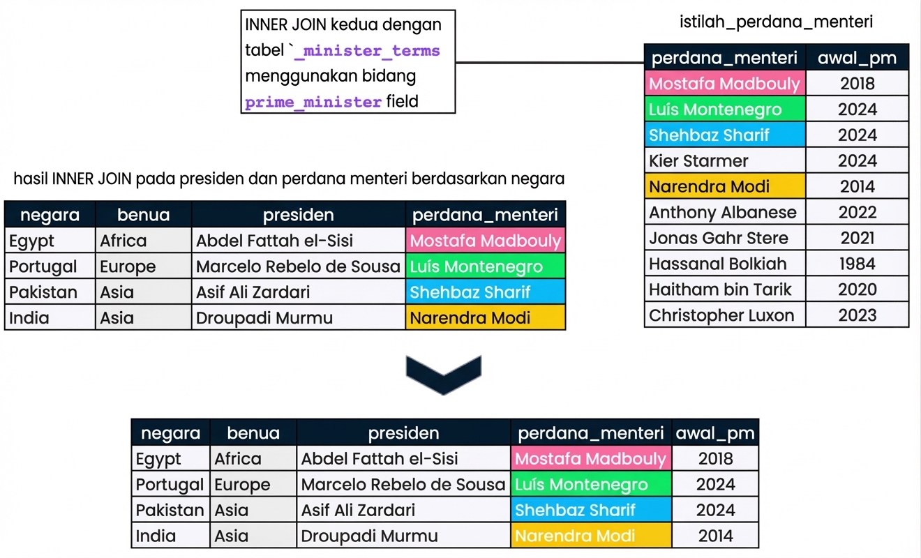 Diagram yang menunjukkan hasil gabungan dari slide sebelumnya (presidents dan prime_ministers) dengan tabel baru, prime_minister_terms. Hasilnya terdiri dari lima kolom: negara, benua, presiden,prime_minister, and pm_start.