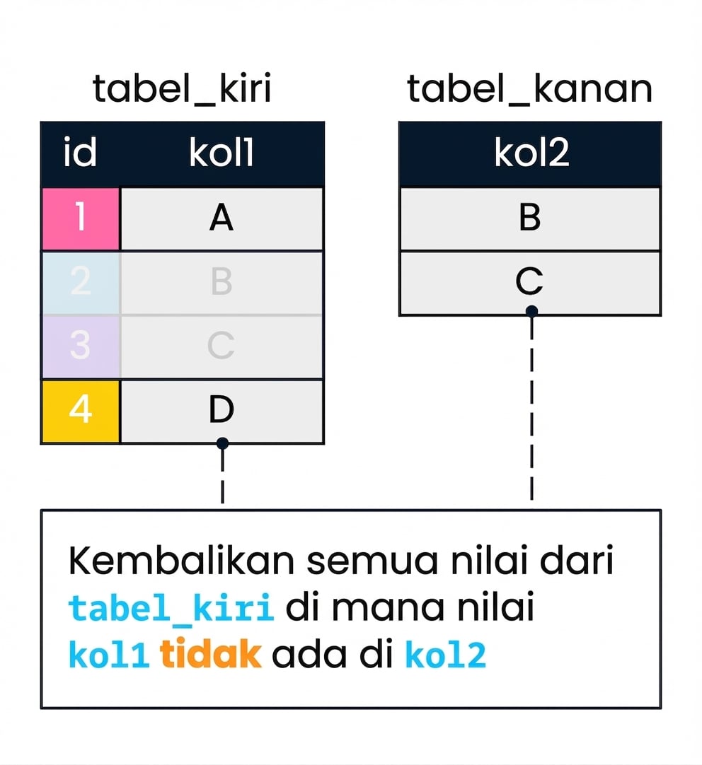 Sebuah diagram yang menunjukkan dua tabel, left_table dan right_table, yang digunakan untuk mendemonstrasikan anti join. Kolom col2 akan digunakan untuk menyaring kolom col1. Catatan dalam tabel kiri (left_table) di mana kolom 1 (col1) tidak memiliki pasangan yang cocok di kolom 2 col2 telahNOT diburamkan.