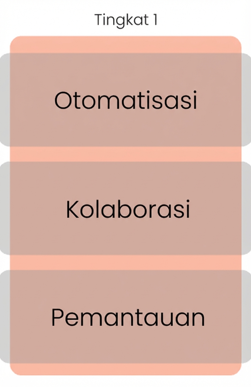 Tingkat 1: kematangan