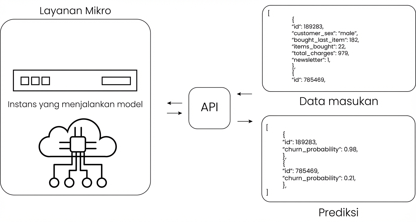 Inferensi dengan API
