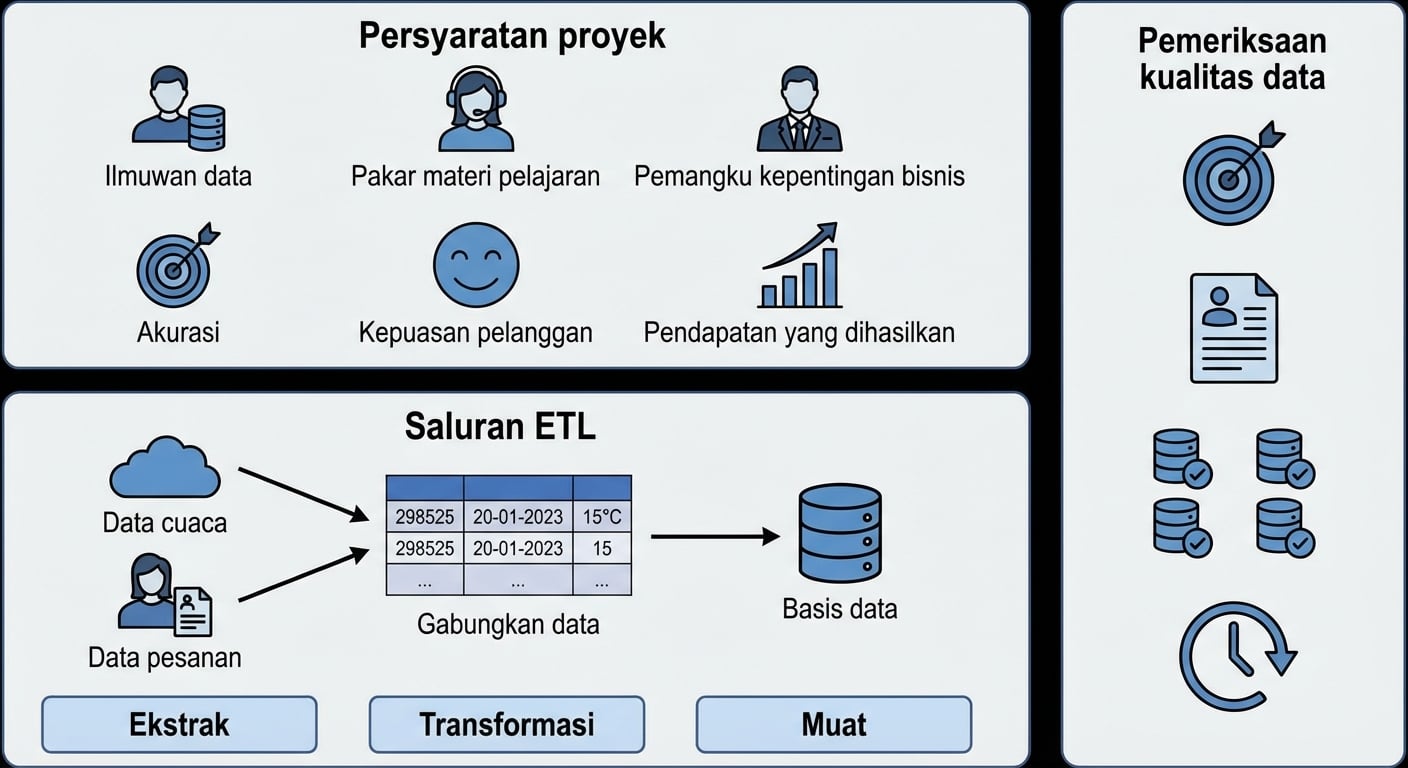 Fase desain desain proyek
