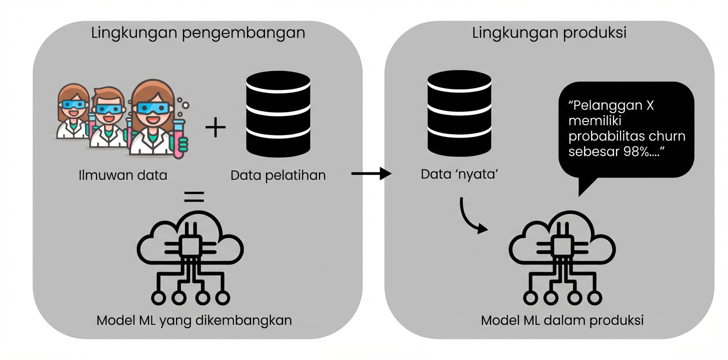 Deployment ke produksi