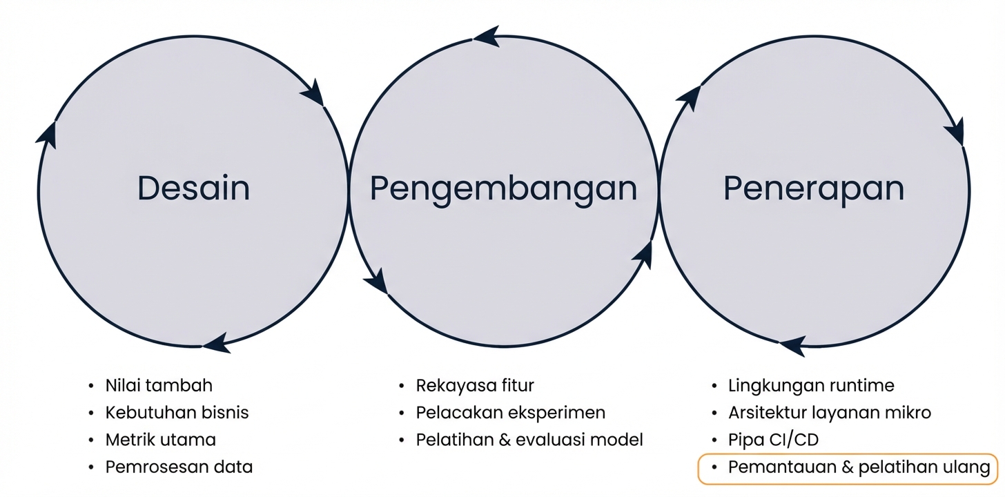 Fase pemantauan dan pelatihan ulang