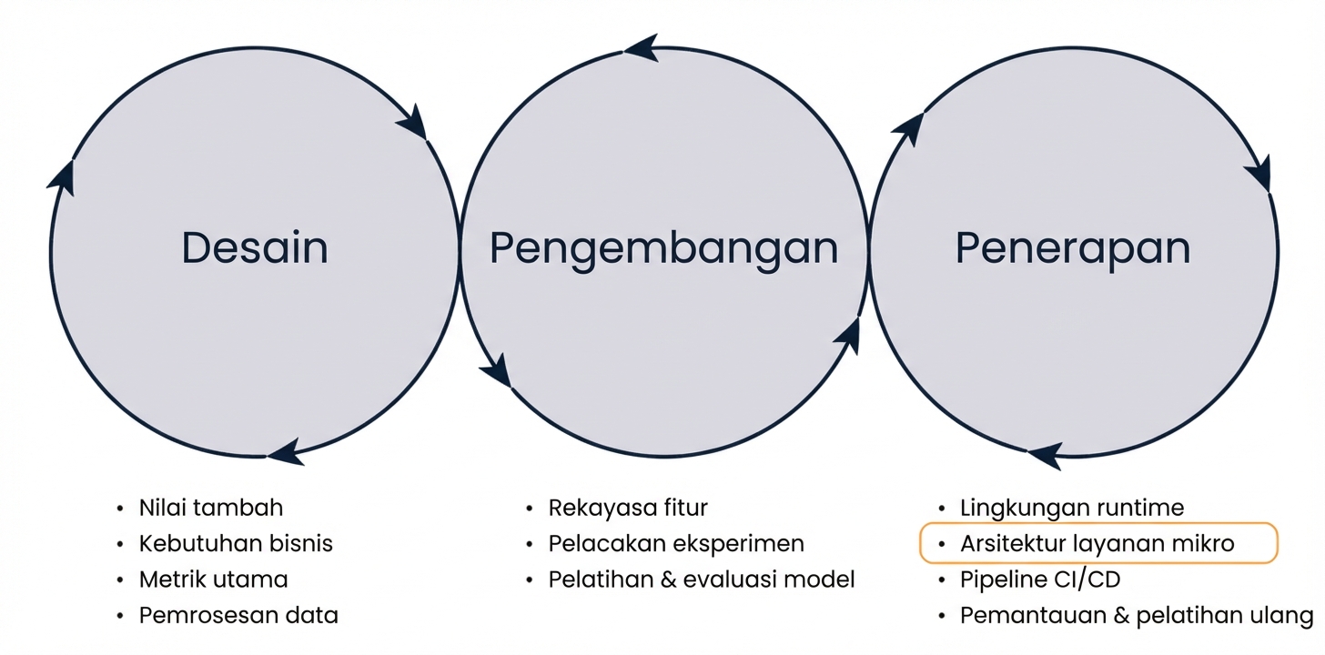 Tahapan arsitektur mikrolayanan