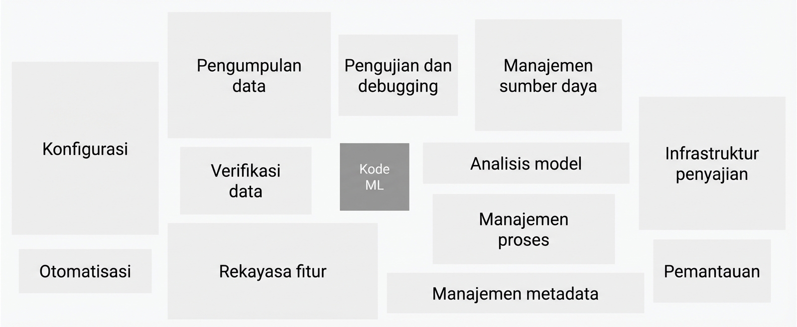 Gambar yang menggambarkan berbagai komponen sistem machine learning dunia nyata