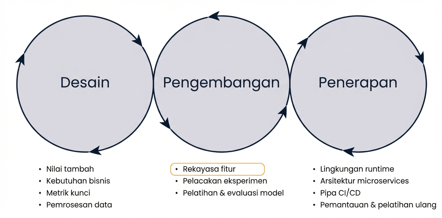 Fase MLOps rekayasa fitur