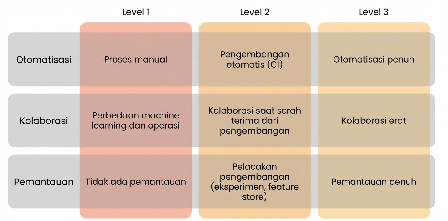 Tingkat kematangan mlops