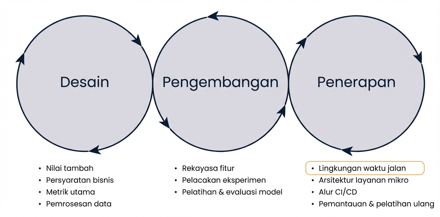 Ringkasan fase runtime