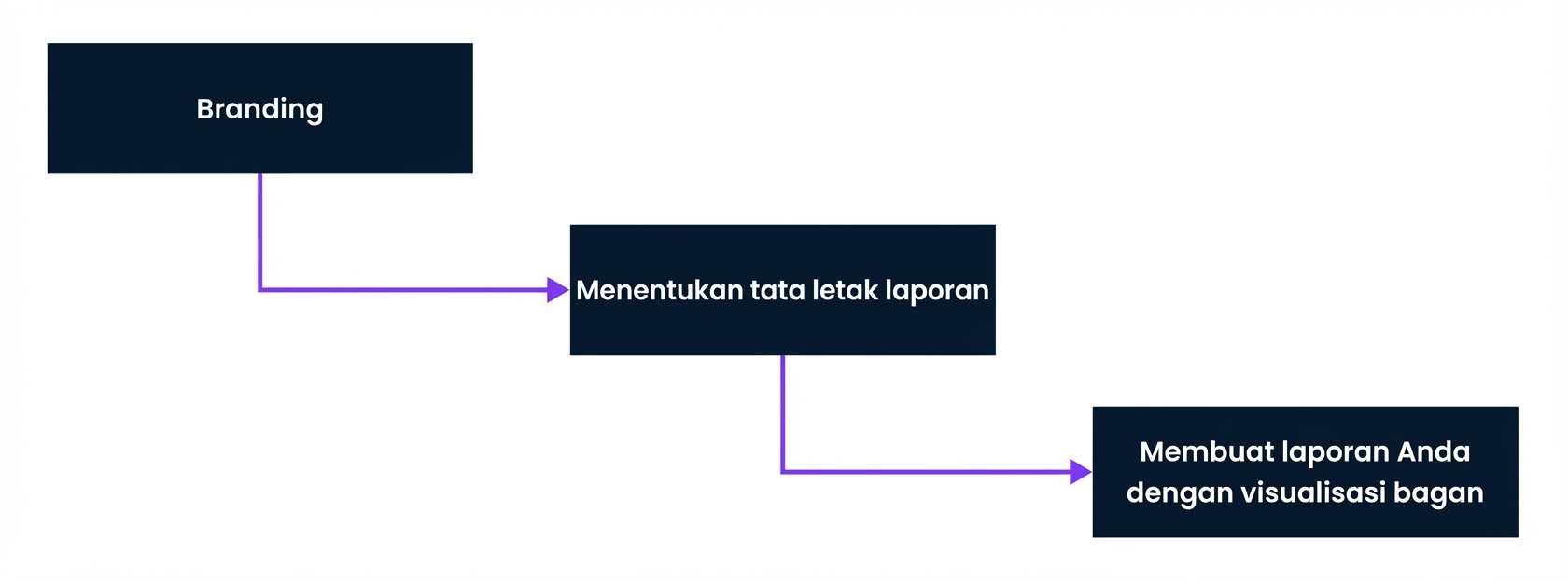 Langkah 2 Pengembangan laporan di Power BI