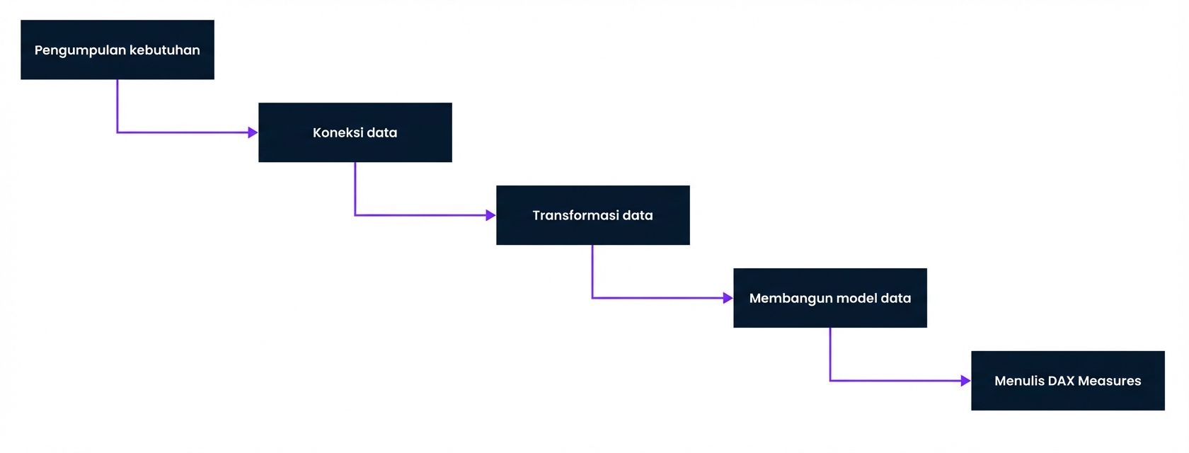 Langkah 1 dalam proses pengembangan laporan