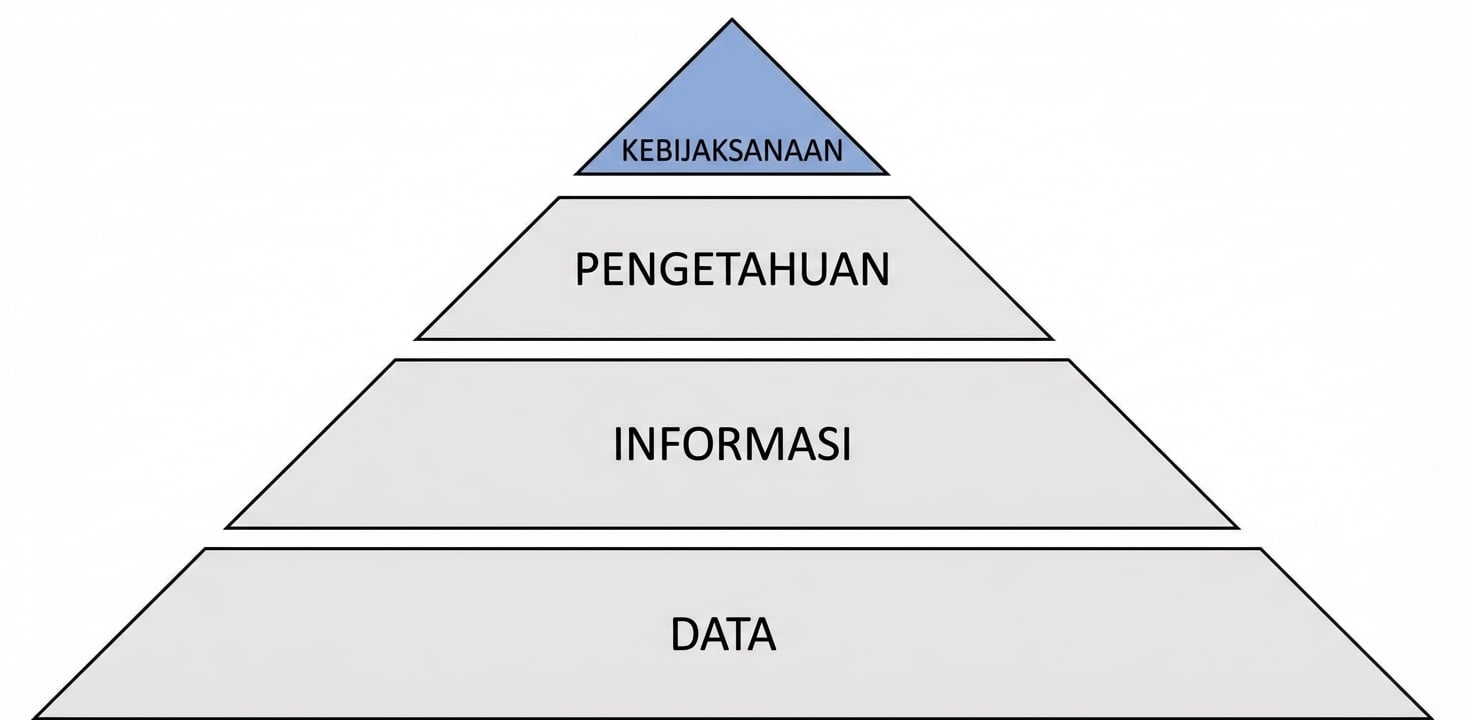 diagram piramida DIKW dengan langkah kebijaksanaan disorot