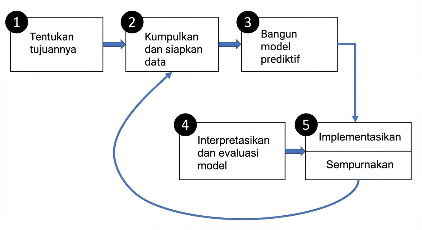 Tahapan pemodelan prediktif