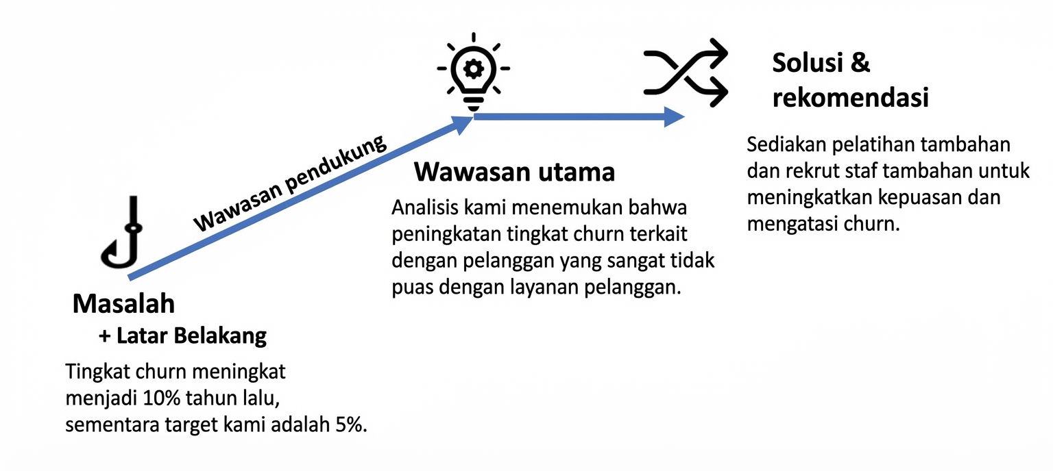 Struktur naratif kasus