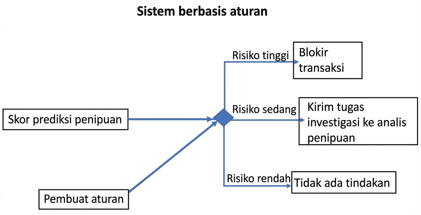 Contoh sistem berbasis aturan