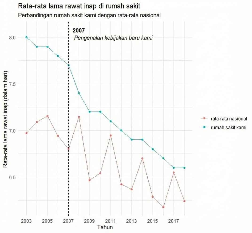 Contoh visualisasi tentang lama rawat inap dari waktu ke waktu