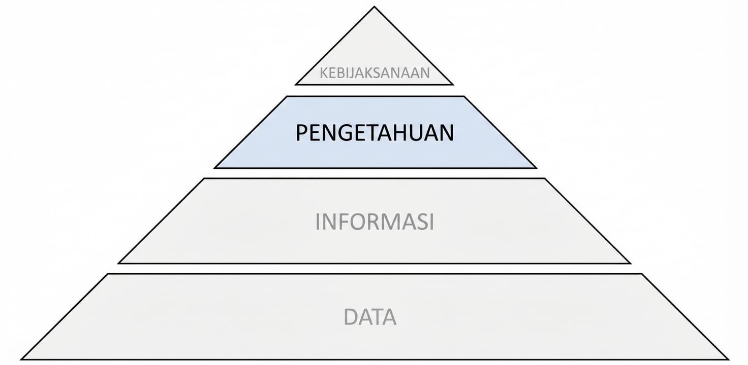 diagram piramida DIKW dengan langkah informasi disorot