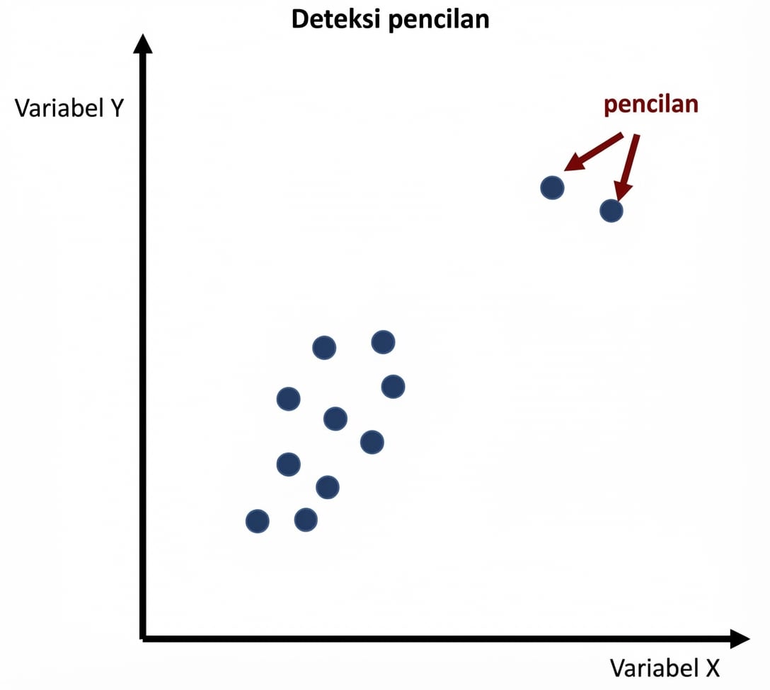 Contoh deteksi outlier