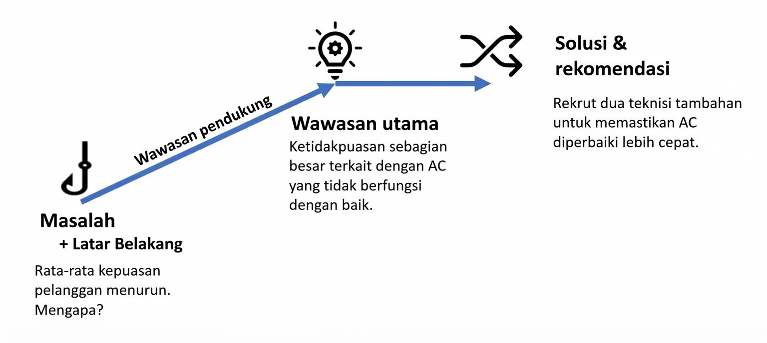 Struktur naratif dengan contoh
