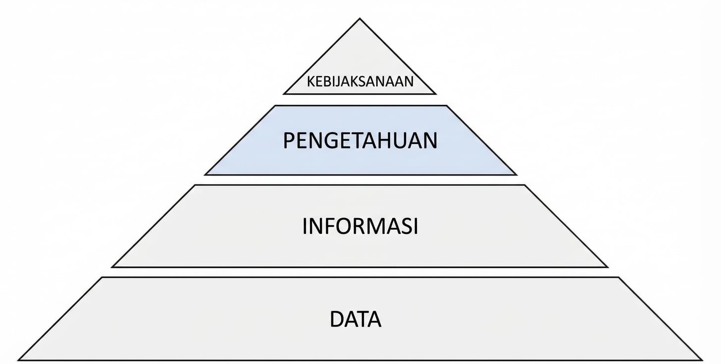 diagram piramida DIKW dengan langkah pengetahuan disorot