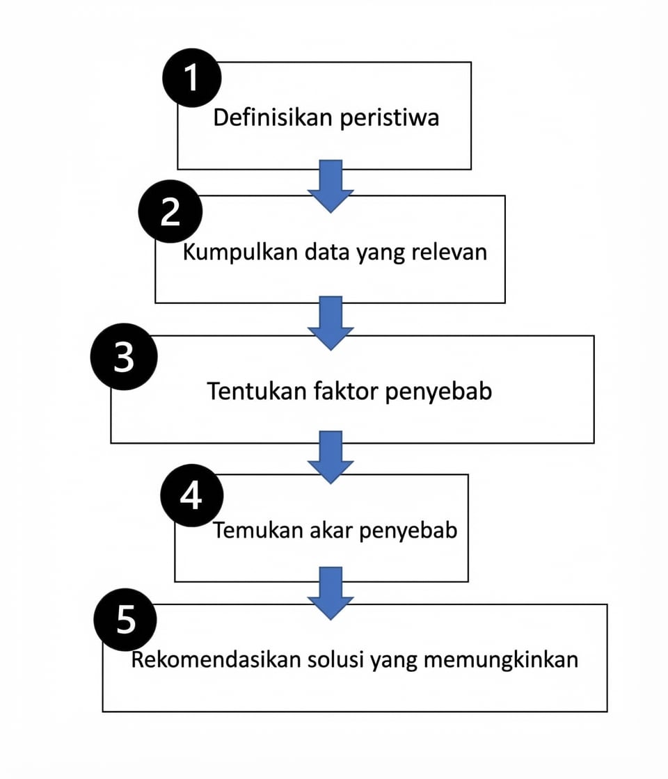 Langkah analisis akar penyebab