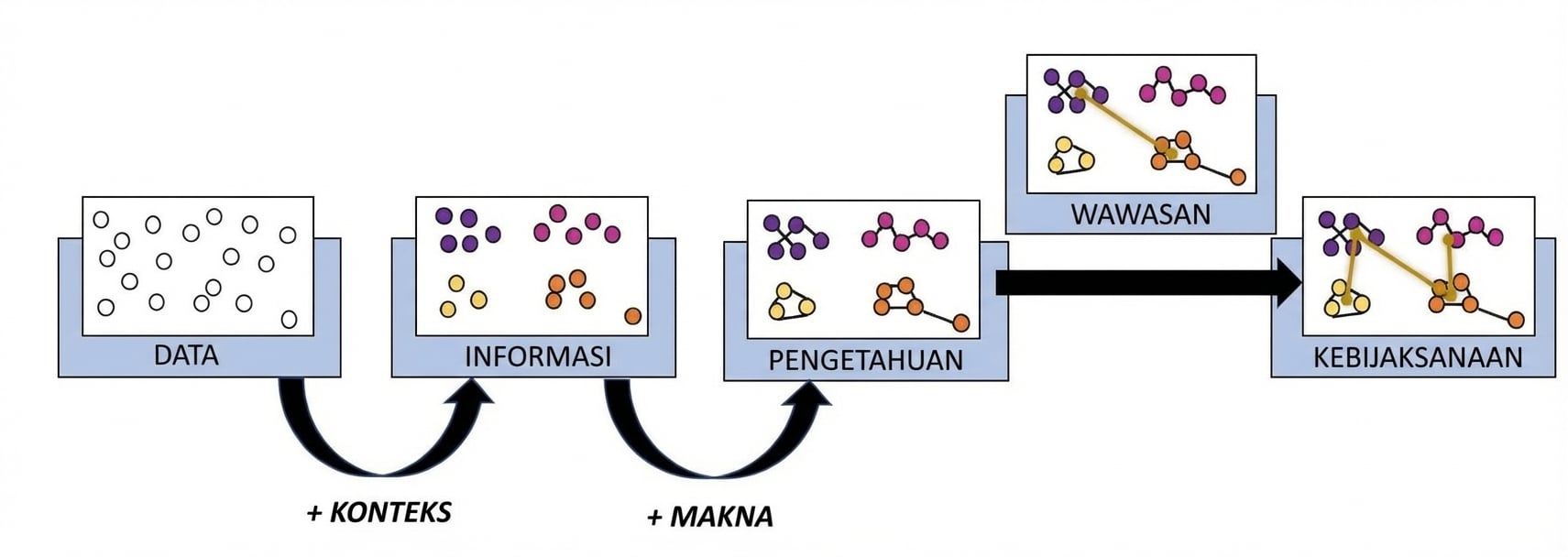 bagan alur proses DIKW dengan langkah insight ditambahkan