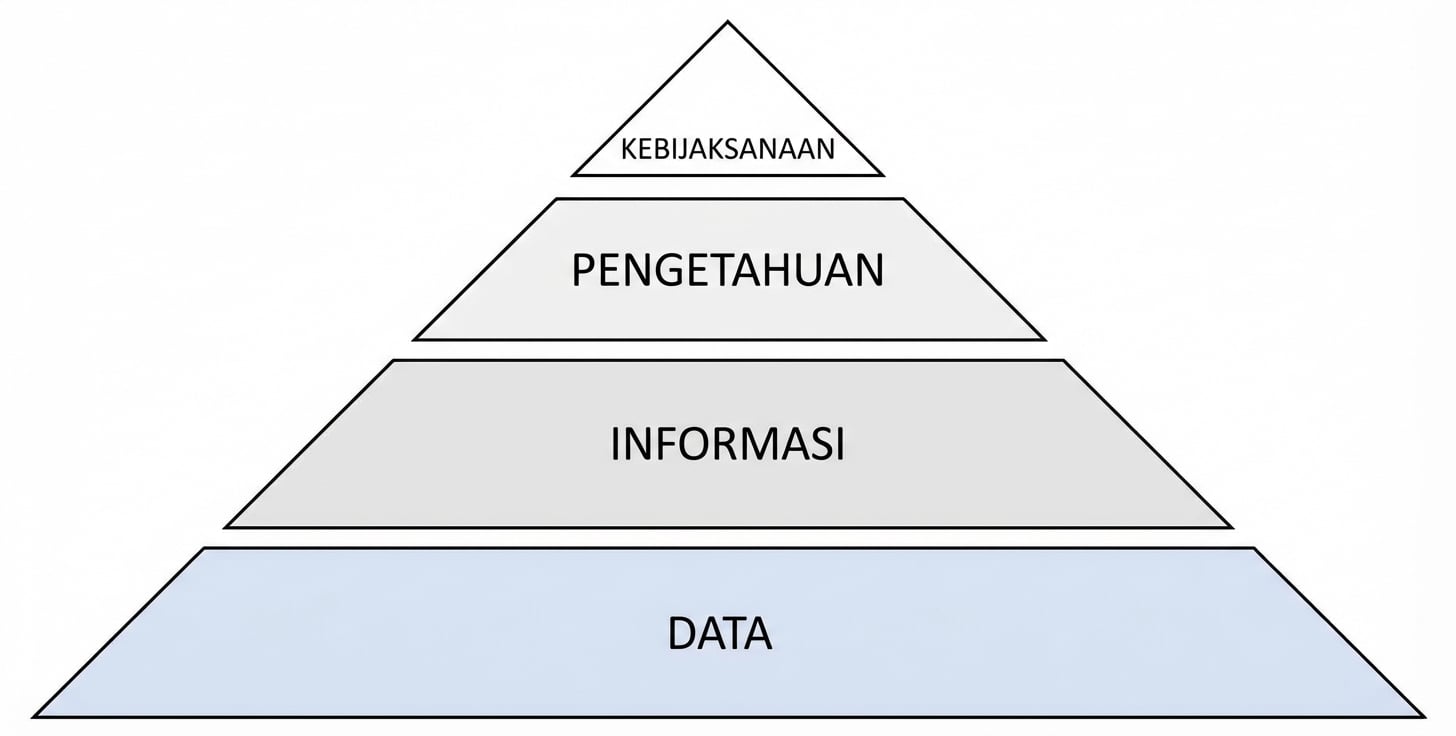 diagram piramida DIKW dengan langkah data disorot