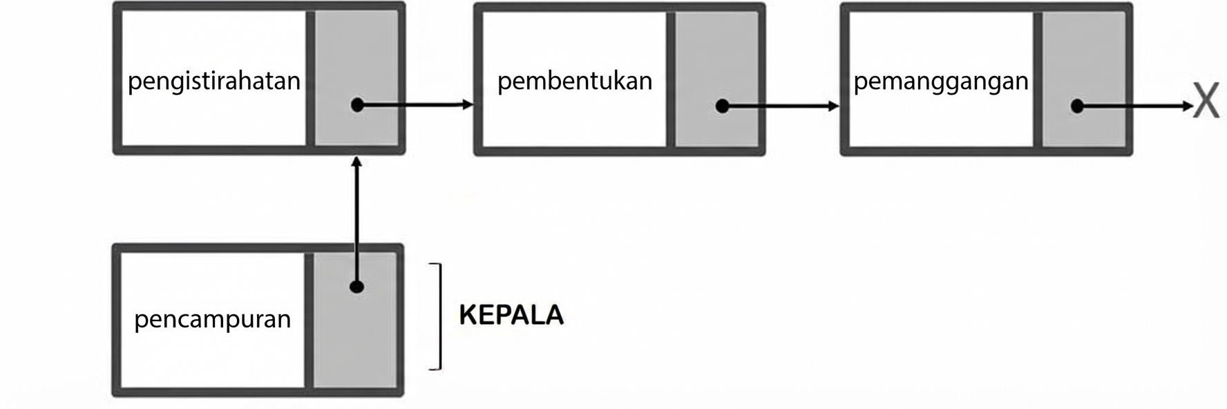 Representasi singly linked list dengan simpul baru terhubung dan kata "HEAD" pada simpul ini.
