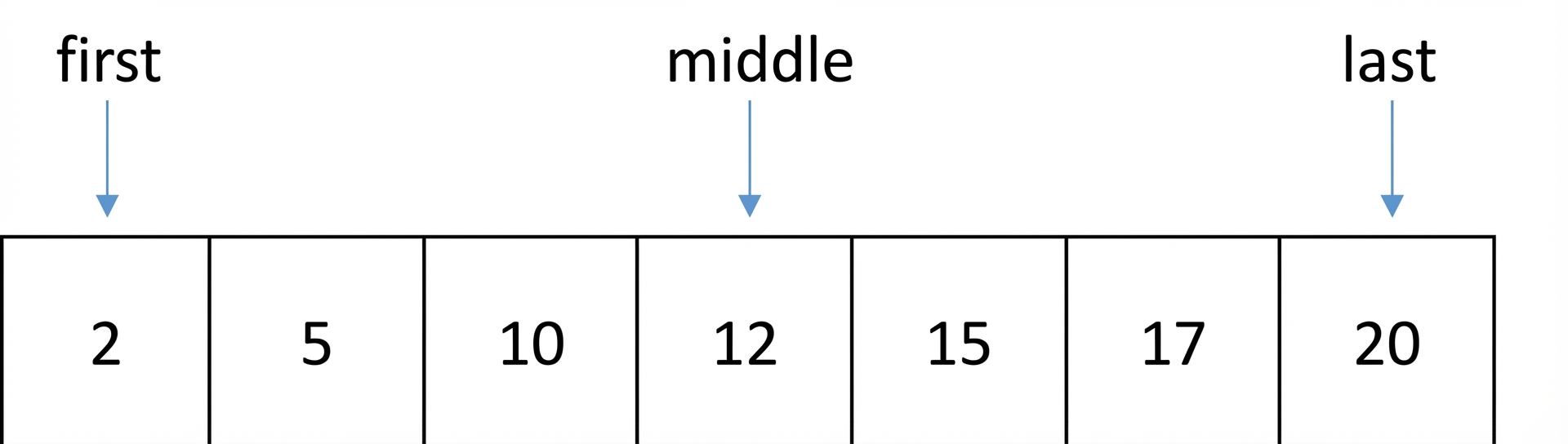 Representasi skematis daftar berisi angka terurut. Ada variabel bernama first yang menunjuk ke posisi pertama daftar, variabel last yang menunjuk ke posisi terakhir, dan variabel middle yang menunjuk ke posisi tengah.