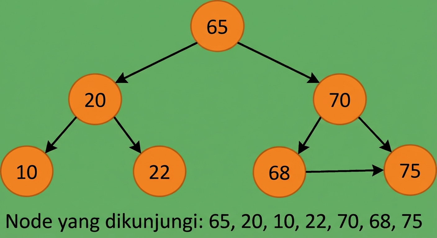 Representasi grafis pre-order traversal pada binary search tree.
