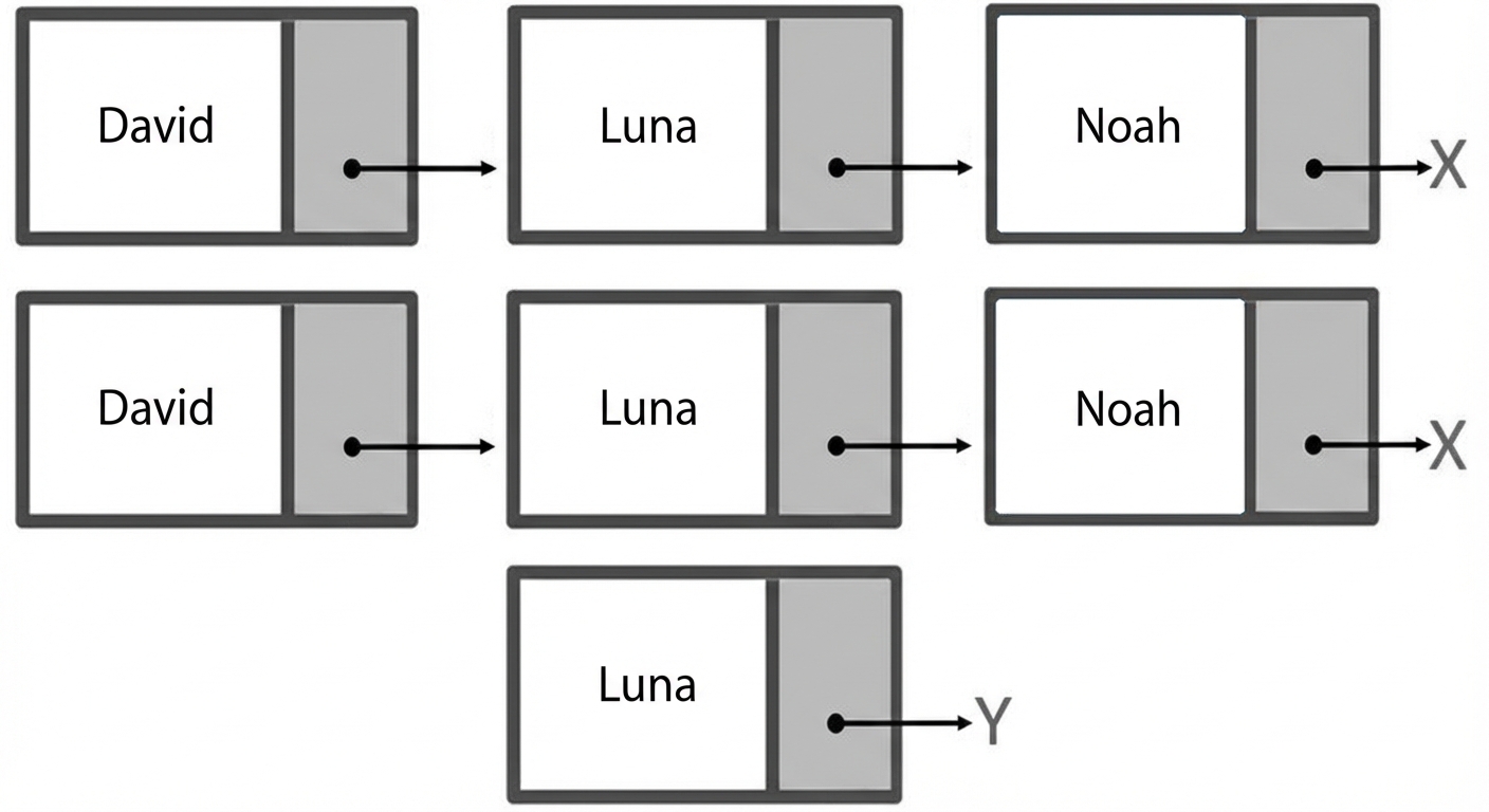 Representasi grafis dari linked list.