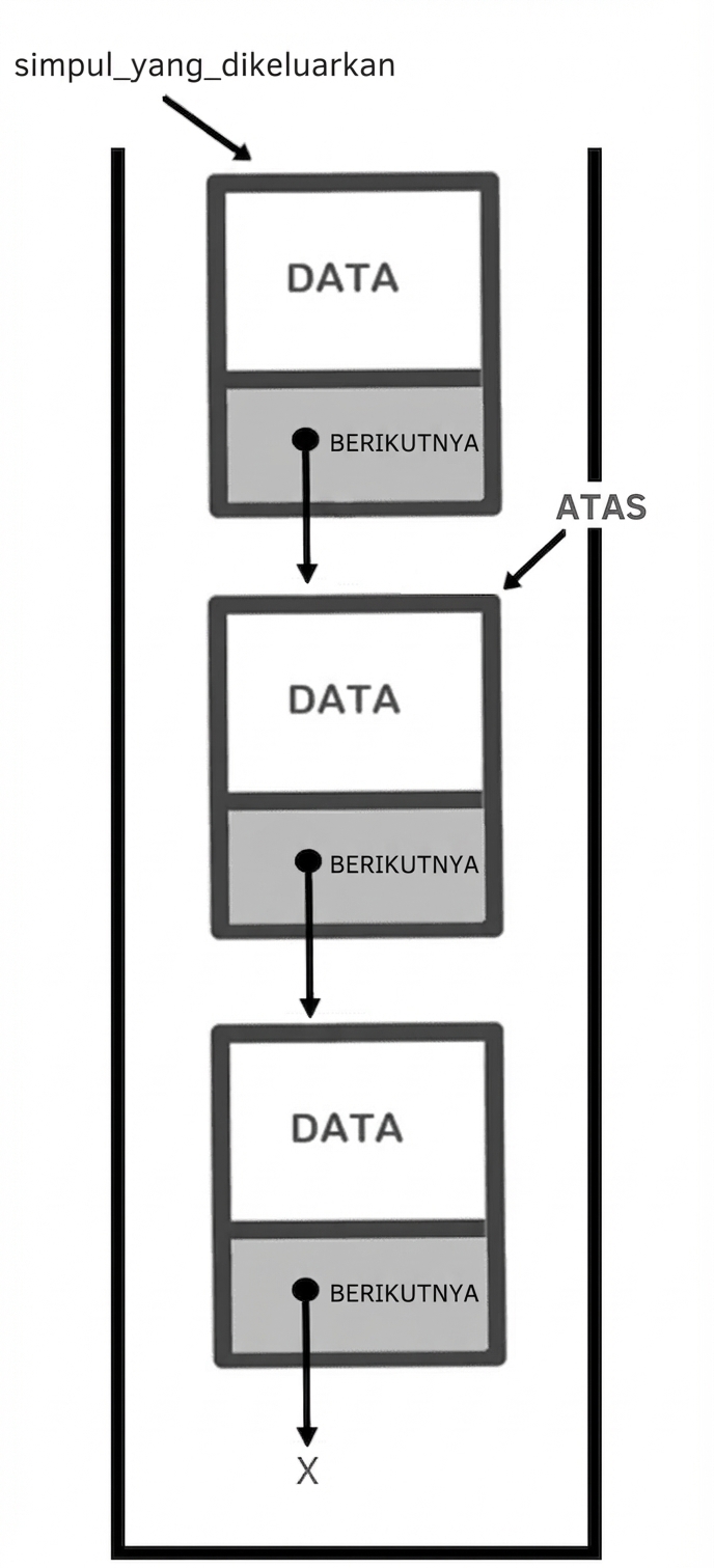 Representasi stack dengan kata "popped_node" menunjuk node di atas dan kata "TOP" menunjuk node kedua.