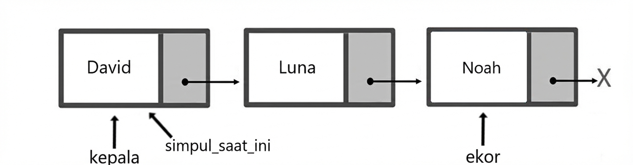 Representasi skematik queue dengan tiga elemen. Kata "head" dan "current_node" menunjuk ke node pertama dan kata "tail" ke node terakhir.