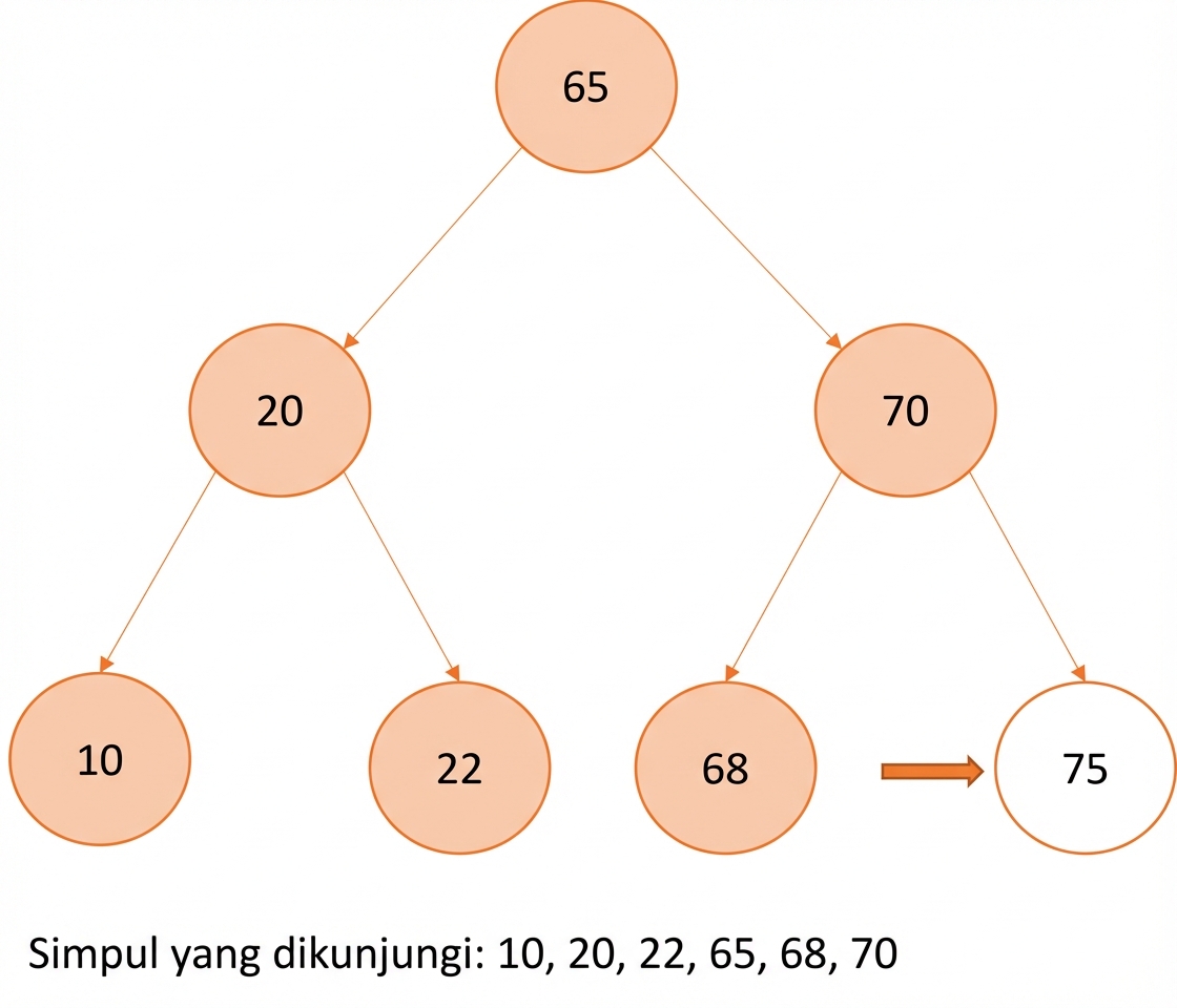 Representasi grafis in-order traversal pada binary search tree.