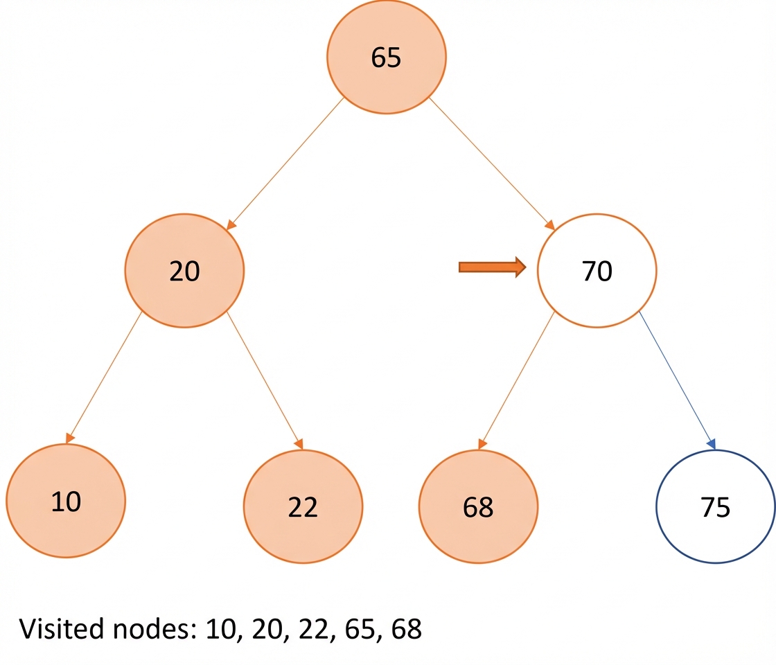 Representasi grafis in-order traversal pada binary search tree.