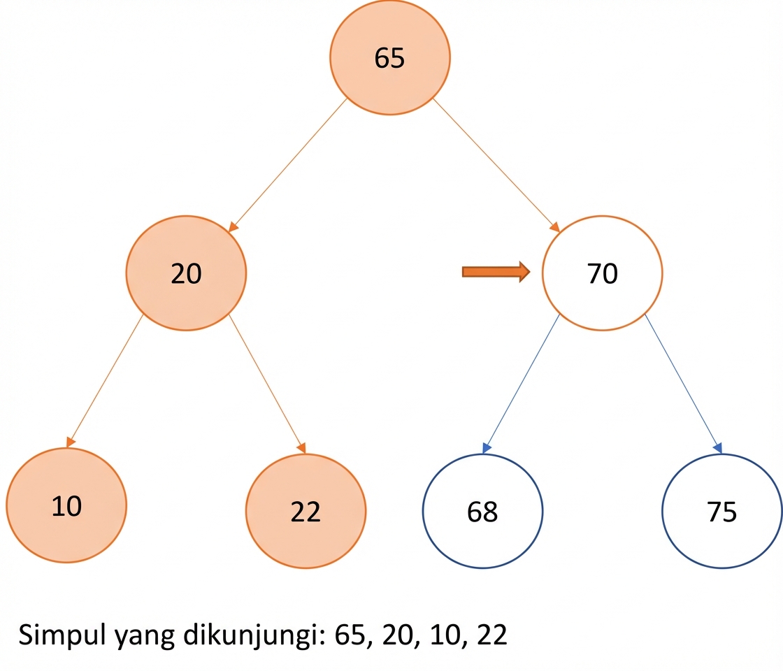 Representasi grafis pre-order traversal pada binary search tree.