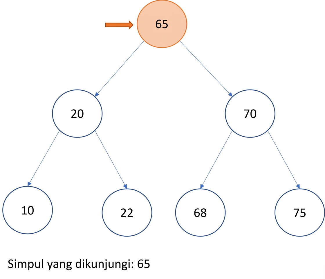 Representasi grafis pre-order traversal pada binary search tree.
