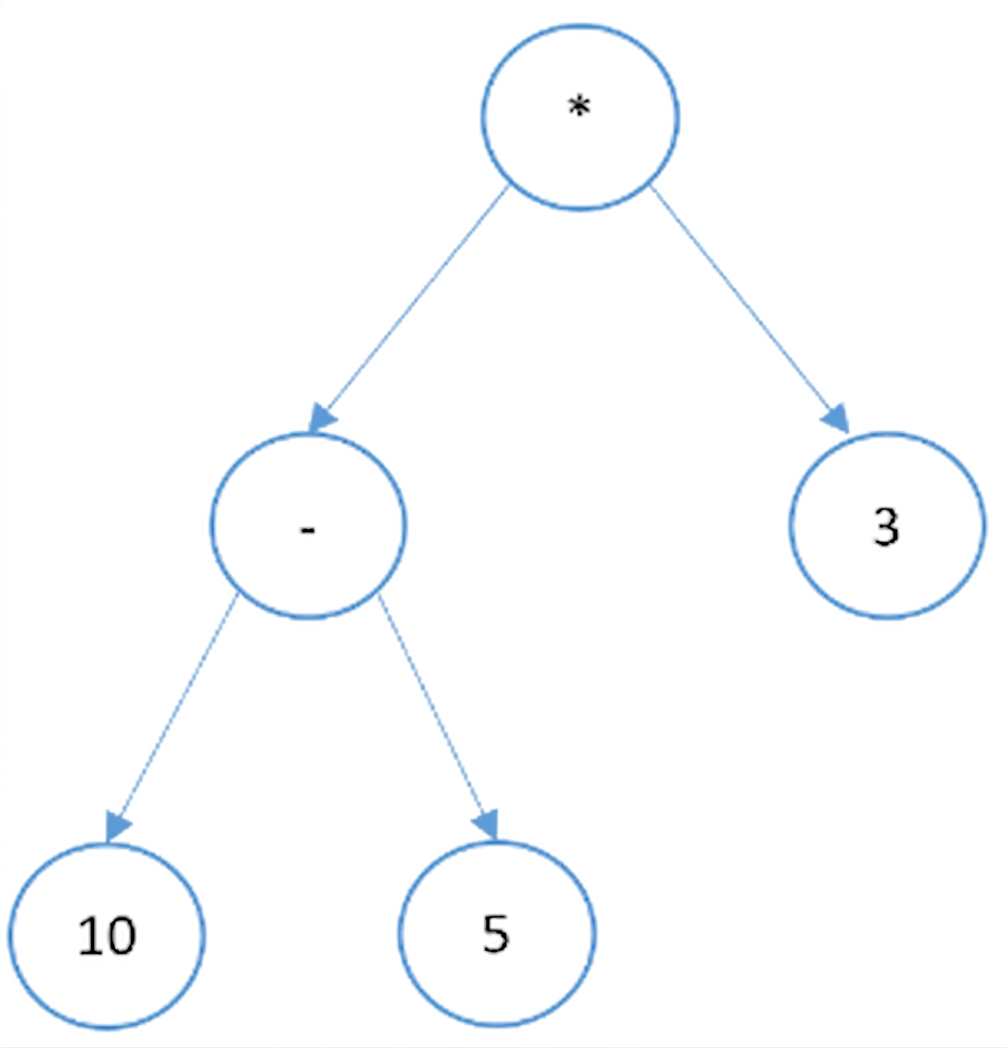 Graphical representation of a binary tree that has arithmetic expressions.