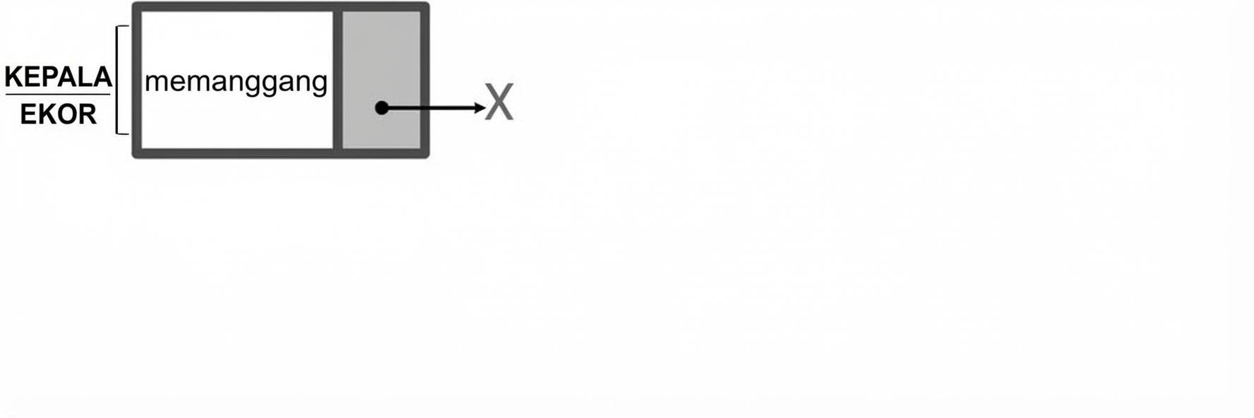 Representasi simpul baru pada linked list kosong.