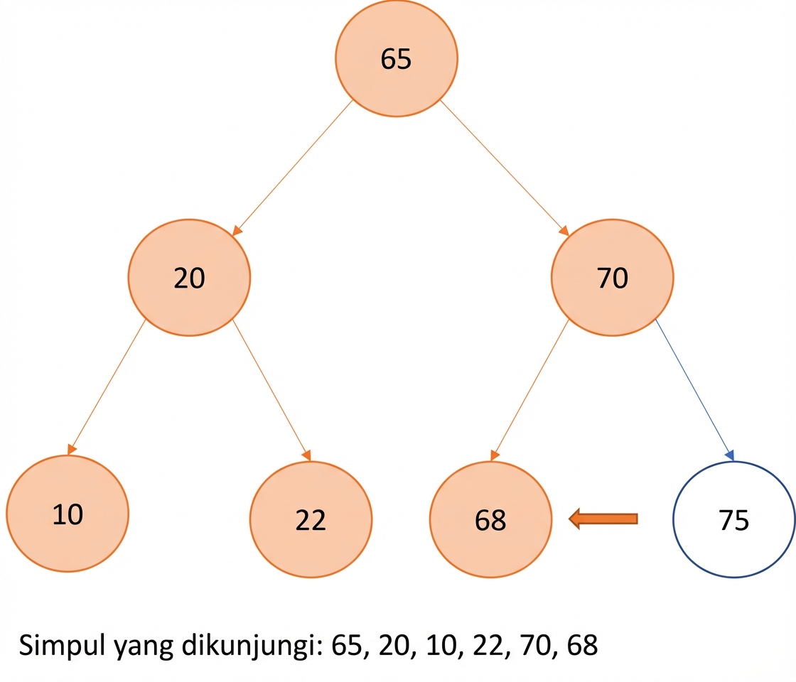 Representasi grafis pre-order traversal pada binary search tree.