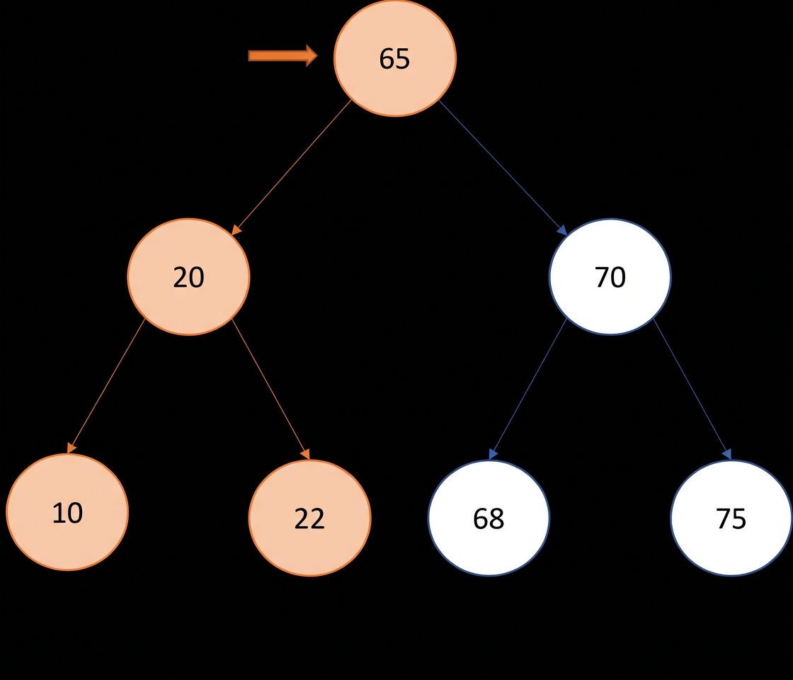 Representasi grafis pre-order traversal pada binary search tree.
