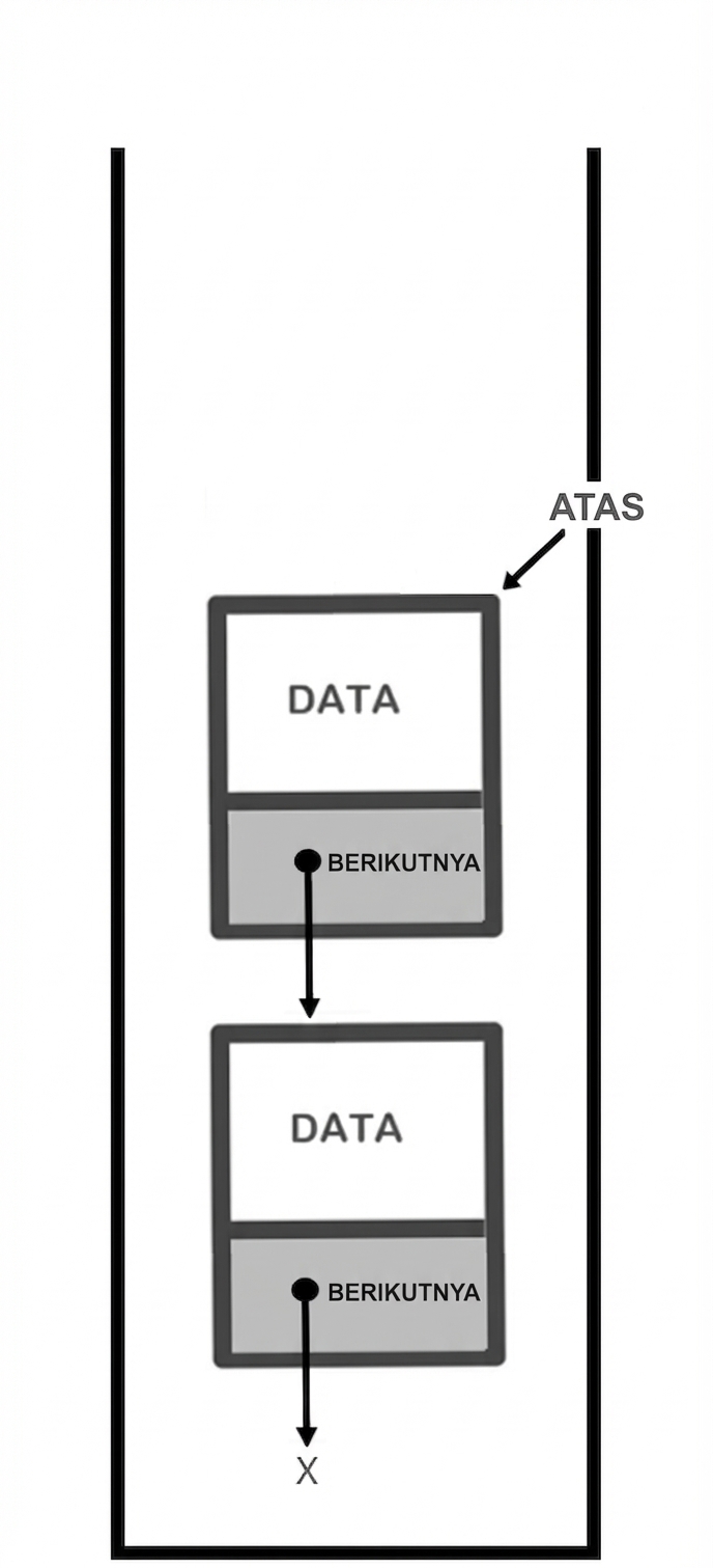 Representasi stack dengan kata "TOP" menunjuk node di bagian atas stack.