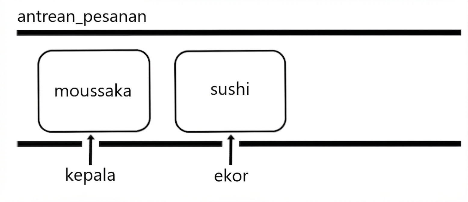 Representasi skematik queue dengan nama dua hidangan internasional. Kata "head" menunjuk ke awal queue dan kata "tail" ke ujungnya.
