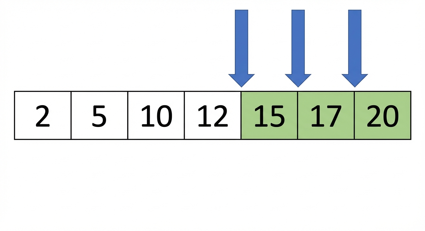 Representasi skematis daftar berisi angka terurut. Ada variabel bernama first yang menunjuk ke posisi tengah ditambah satu, variabel last yang menunjuk ke posisi terakhir, dan variabel middle yang menunjuk ke posisi tengah. Elemen antara posisi first dan middle berwarna hijau.