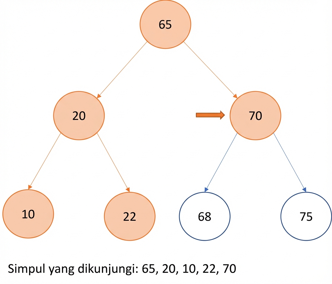 Representasi grafis pre-order traversal pada binary search tree.