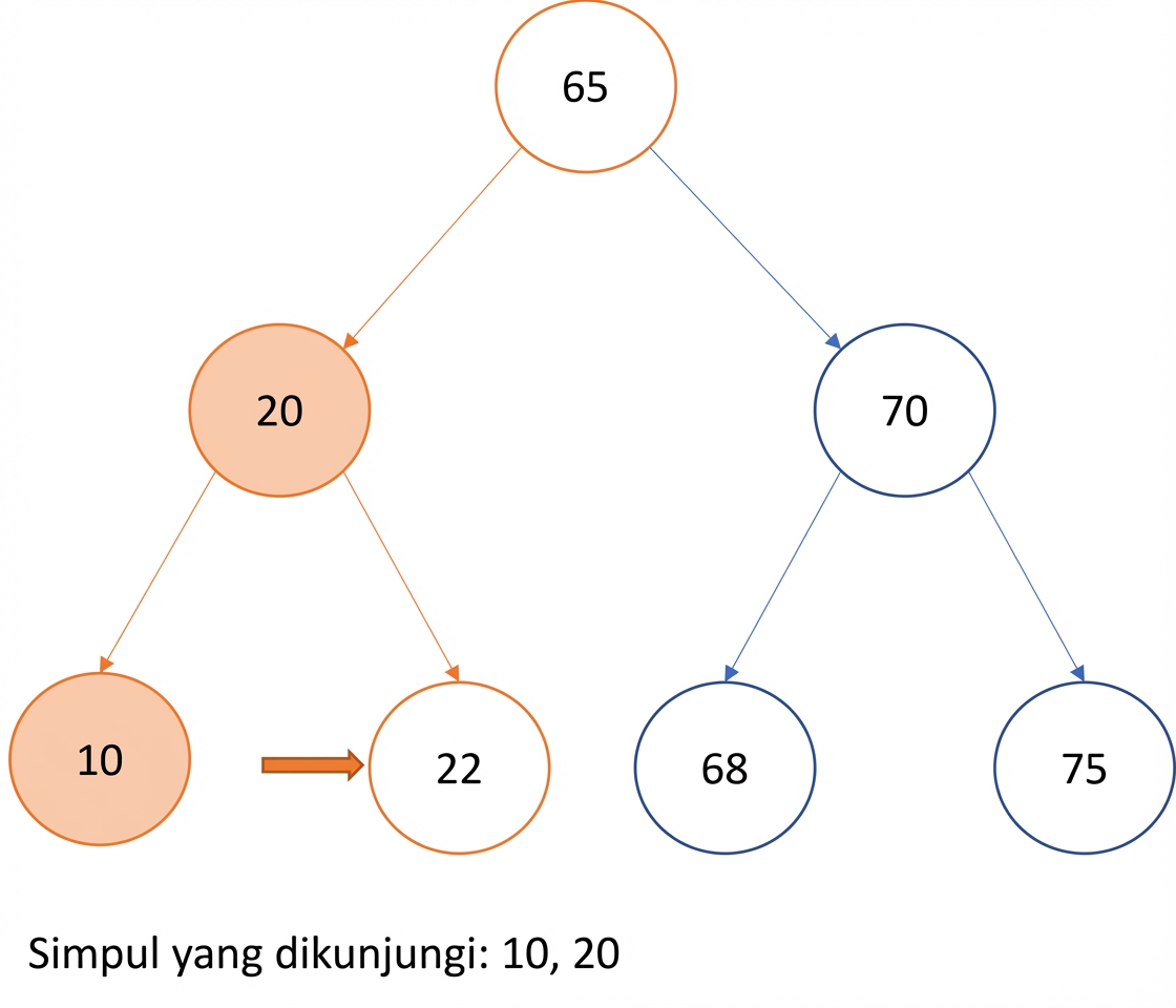 Representasi grafis in-order traversal pada binary search tree.
